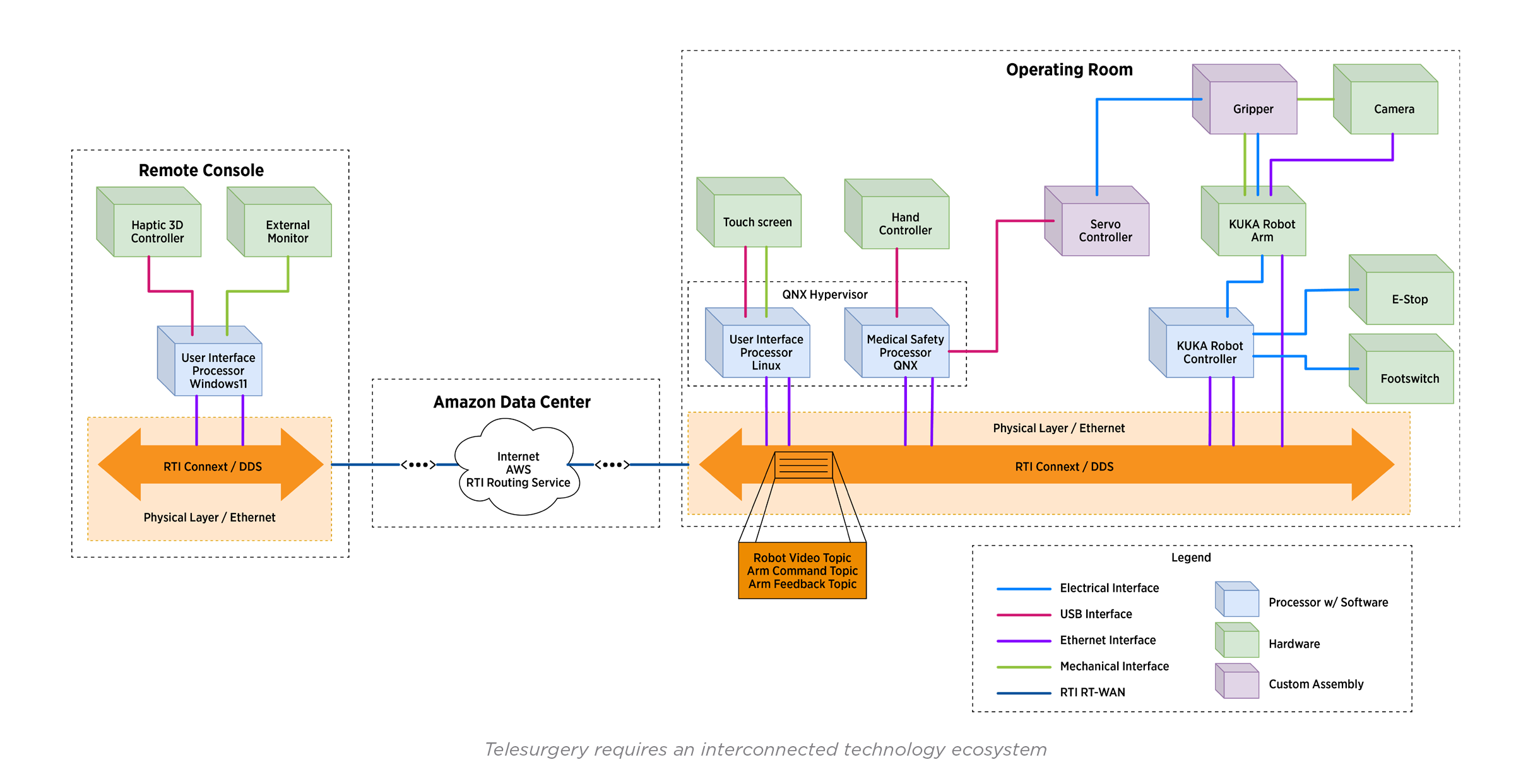 teleoperation architecture